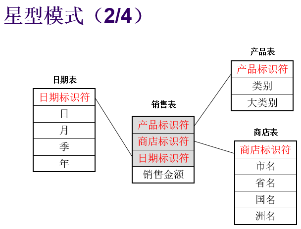 星型模式