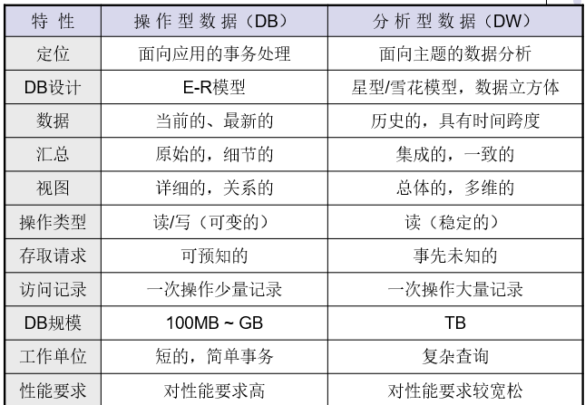 数据比较