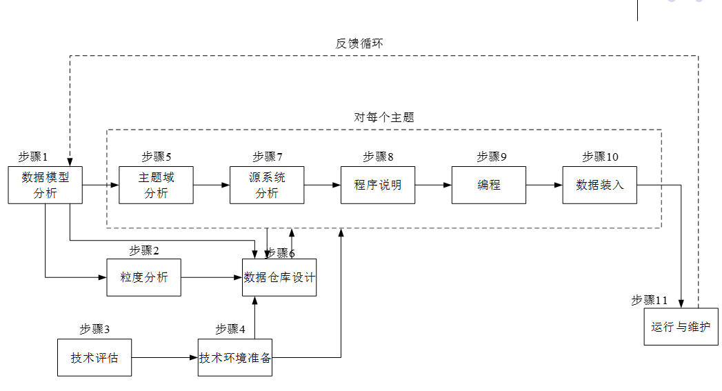 数据仓库的生命周期